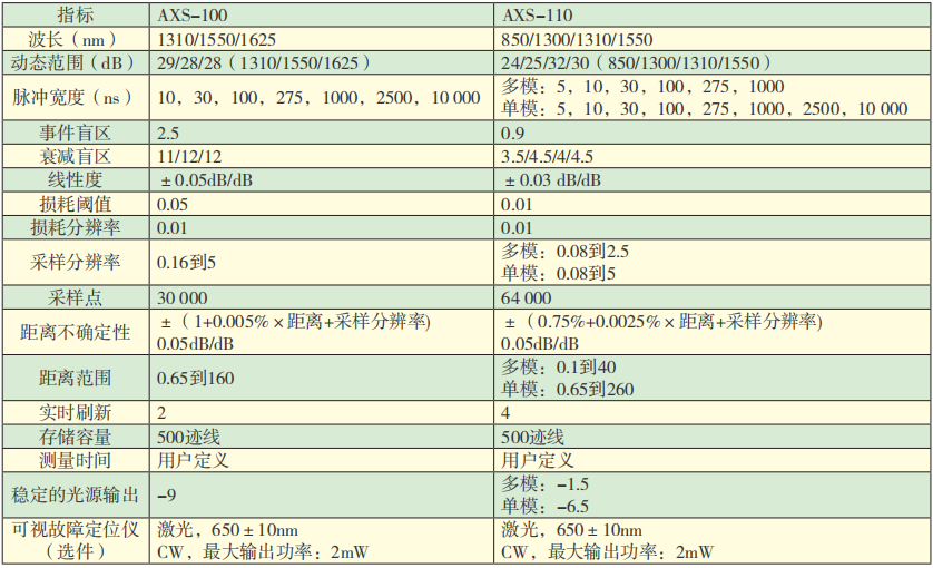 AXS- 100系列光时域反射仪技术参数.png